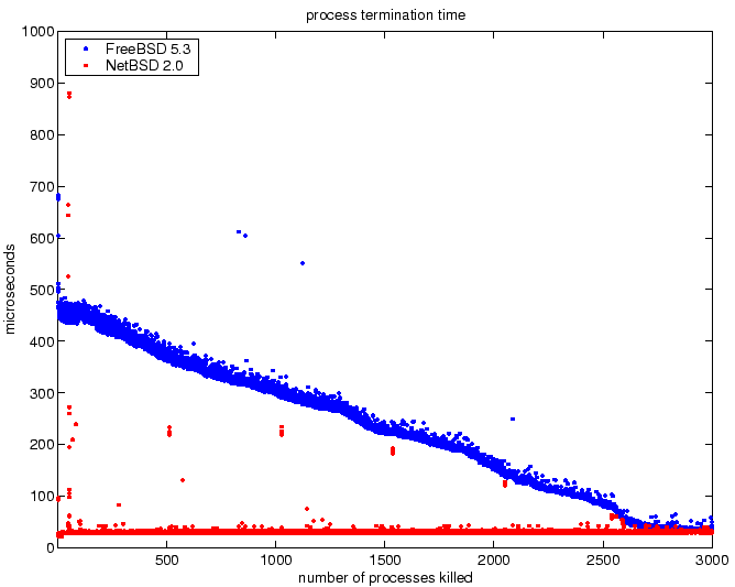 \begin{figure}\begin{center}\epsfig{file=fork_static_terminate.eps,width=0.48\textwidth}\end{center}\end{figure}