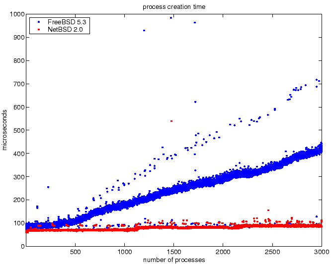 \begin{figure}\begin{center}
\epsfig{file=fork_static_create.eps,width=0.48\textwidth}\end{center}\end{figure}