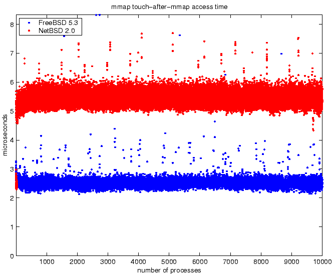 \begin{figure}\begin{center}
\epsfig{file=mmap_touch.eps,width=0.48\textwidth}\end{center}\end{figure}